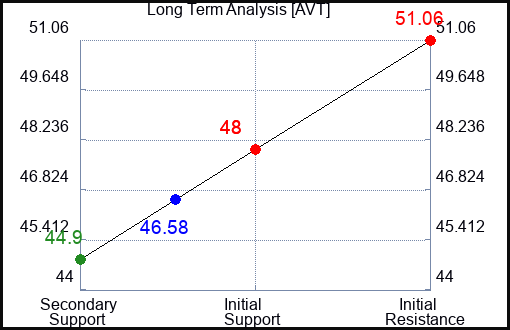 AVT Long Term Analysis for March 19 2024