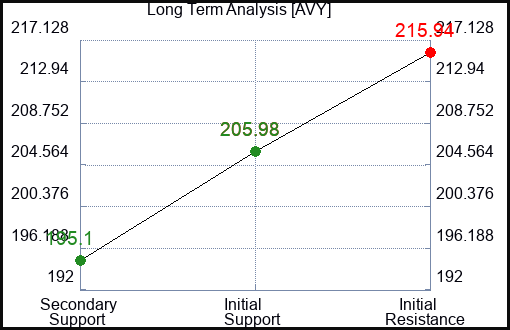 AVY Long Term Analysis for March 19 2024
