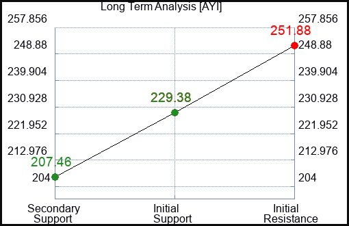 AYI Long Term Analysis for March 19 2024