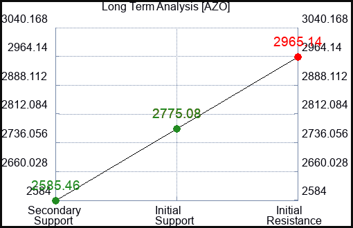 AZO Long Term Analysis for March 19 2024