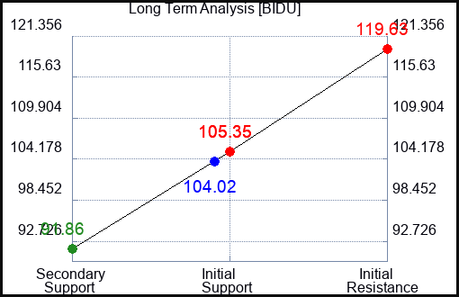 BIDU Long Term Analysis for March 19 2024