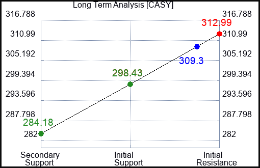 CASY Long Term Analysis for March 19 2024
