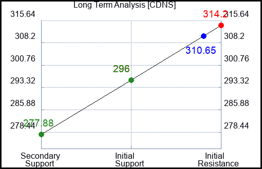 CDNS Long Term Analysis for March 19 2024