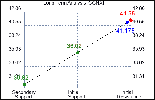 CGNX Long Term Analysis for March 19 2024