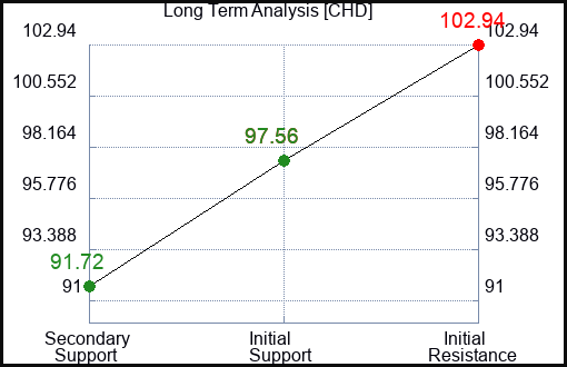 CHD Long Term Analysis for March 19 2024