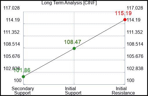 CINF Long Term Analysis for March 19 2024