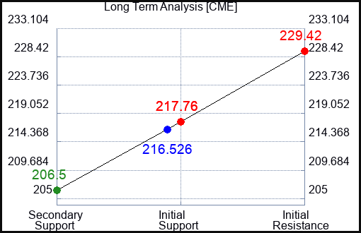 CME Long Term Analysis for March 19 2024