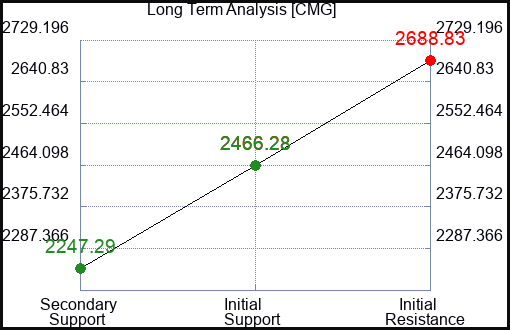 CMG Long Term Analysis for March 19 2024
