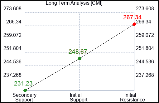 CMI Long Term Analysis for March 19 2024