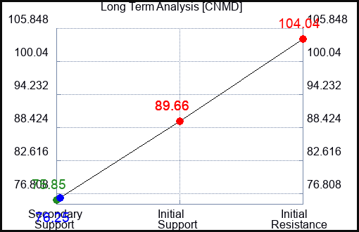 CNMD Long Term Analysis for March 19 2024