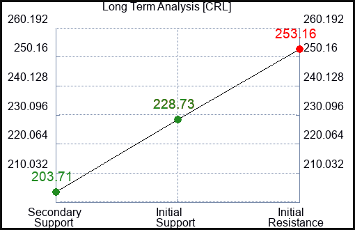 CRL Long Term Analysis for March 19 2024