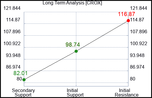 CROX Long Term Analysis for March 19 2024