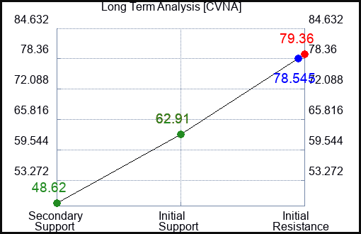 CVNA Long Term Analysis for March 19 2024
