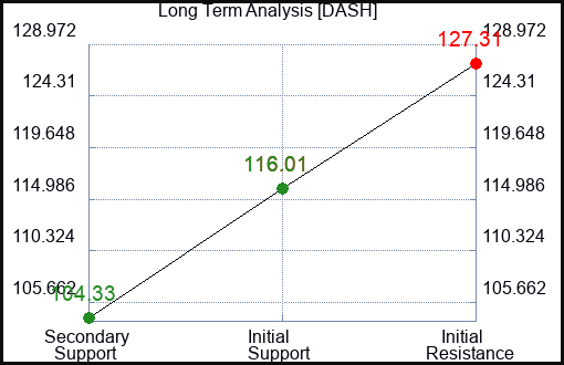 DASH Long Term Analysis for March 19 2024