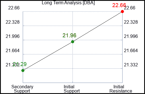DBA Long Term Analysis for March 19 2024