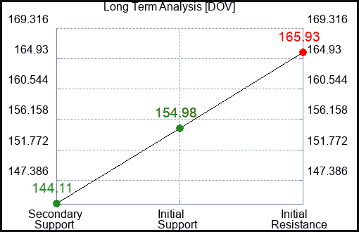 DOV Long Term Analysis for March 19 2024