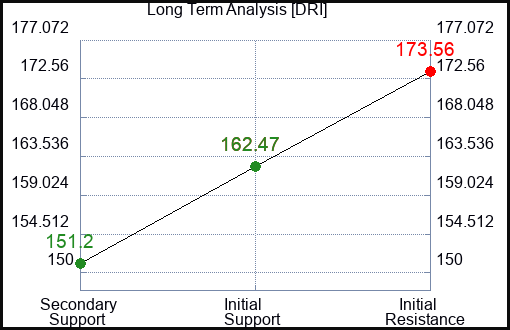 DRI Long Term Analysis for March 19 2024
