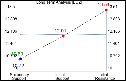 EDZ Long Term Analysis for March 19 2024