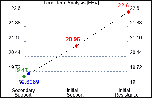 EEV Long Term Analysis for March 19 2024