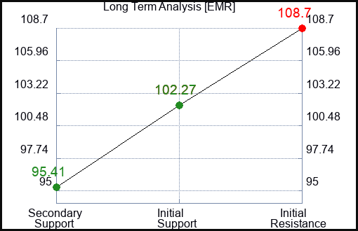 EMR Long Term Analysis for March 19 2024