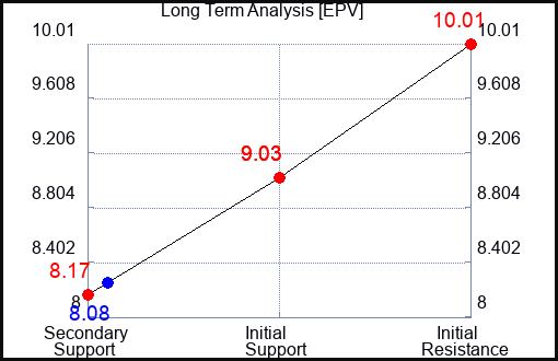 EPV Long Term Analysis for March 19 2024