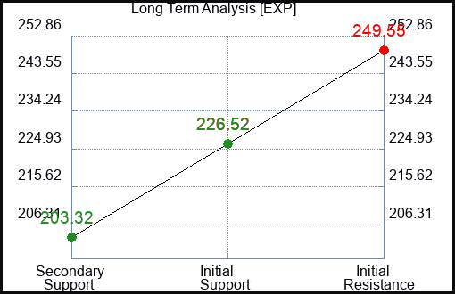 EXP Long Term Analysis for March 19 2024
