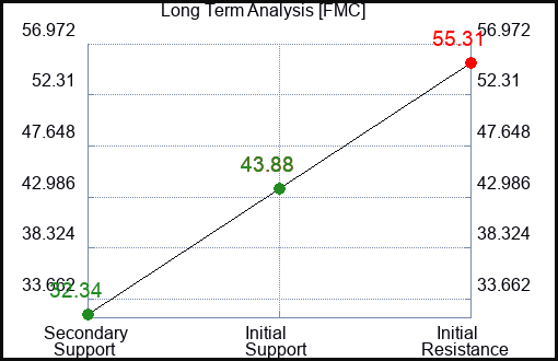 FMC Long Term Analysis for March 19 2024
