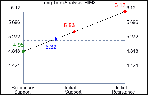 HIMX Long Term Analysis for March 19 2024