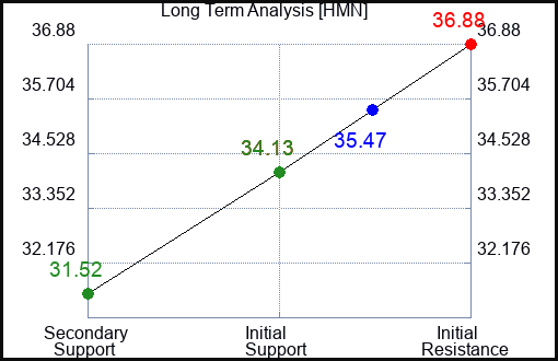 HMN Long Term Analysis for March 19 2024