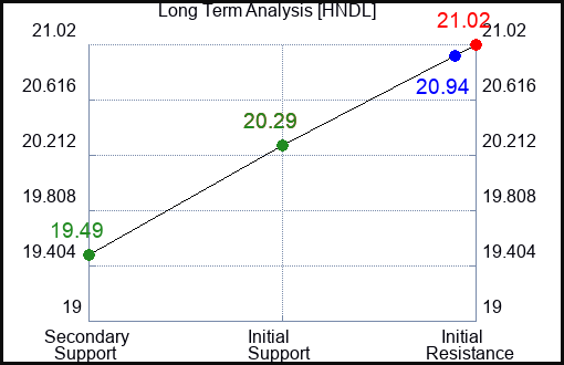 HNDL Long Term Analysis for March 19 2024