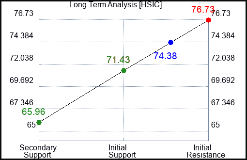 HSIC Long Term Analysis for March 19 2024