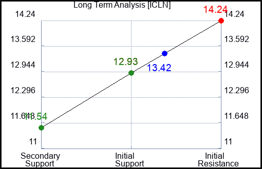 ICLN Long Term Analysis for March 19 2024