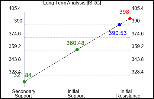 ISRG Long Term Analysis for March 19 2024