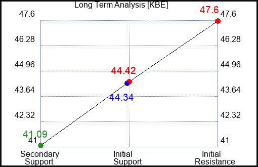 KBE Long Term Analysis for March 19 2024