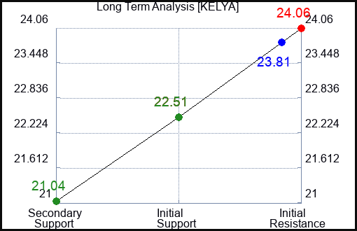 KELYA Long Term Analysis for March 19 2024