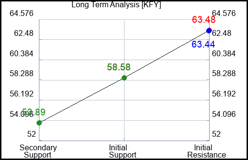 KFY Long Term Analysis for March 19 2024