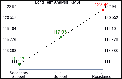 KMB Long Term Analysis for March 19 2024