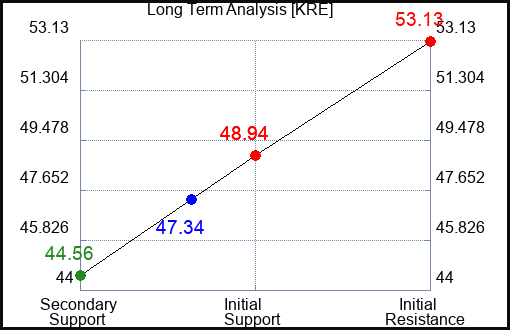 KRE Long Term Analysis for March 19 2024