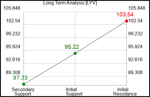 LYV Long Term Analysis for March 19 2024