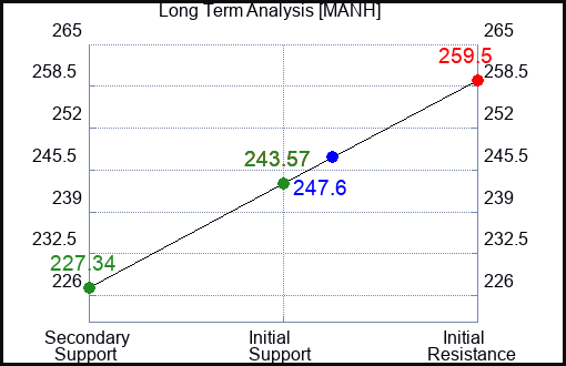 MANH Long Term Analysis for March 19 2024