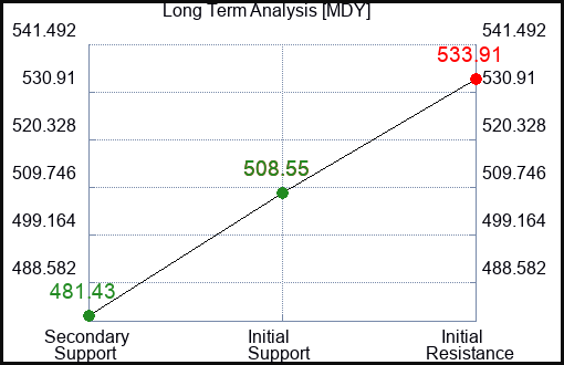 MDY Long Term Analysis for March 19 2024