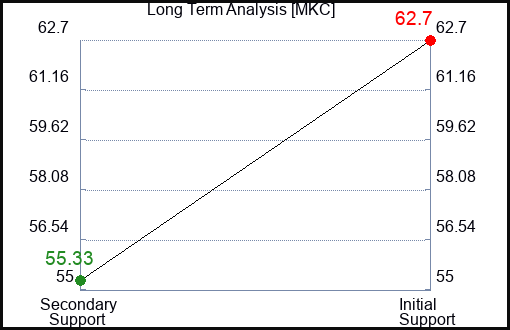 MKC Long Term Analysis for March 19 2024