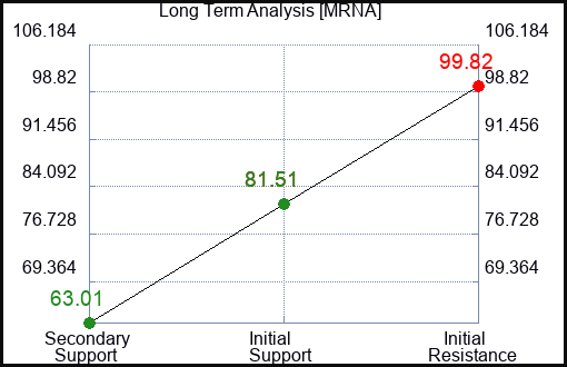 MRNA Long Term Analysis for March 19 2024