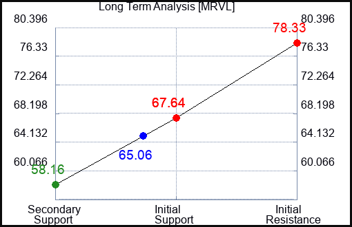 MRVL Long Term Analysis for March 19 2024