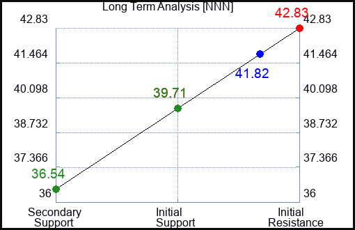 NNN Long Term Analysis for March 20 2024