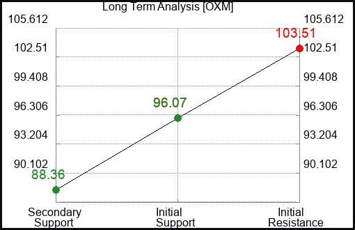 OXM Long Term Analysis for March 20 2024