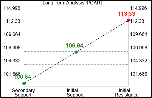 PCAR Long Term Analysis for March 20 2024