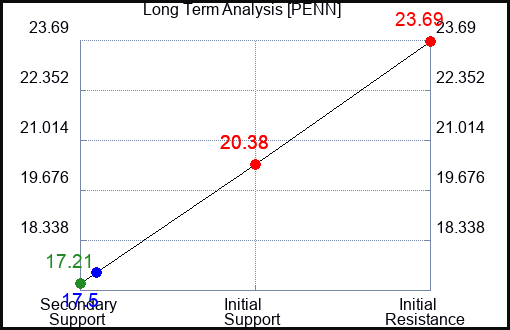 PENN Long Term Analysis for March 20 2024