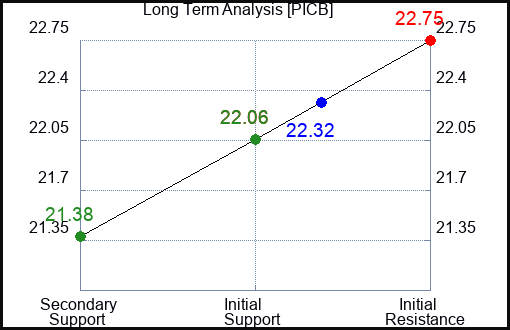 PICB Long Term Analysis for March 20 2024