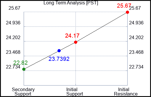 PST Long Term Analysis for March 20 2024